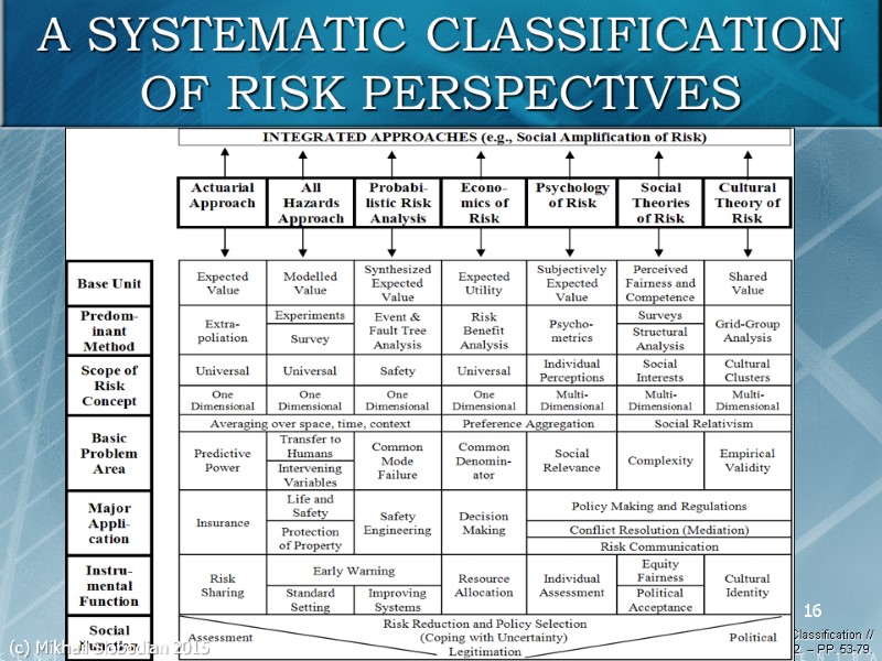 16 A SYSTEMATIC CLASSIFICATION OF RISK PERSPECTIVES Renn O. Concepts of Risk: A Classification